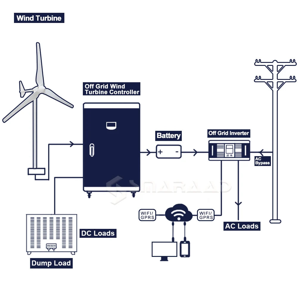 5KW Wind Turbine Generator 48V 96V On Grid Free Energy Generators Free Energy Windmill With MPPT Controller Inverter